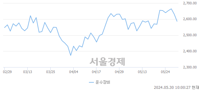 오전 10:00 현재 코스피는 23:77으로 매수우위, 매수강세 업종은 비금속광물업(0.72%↓)