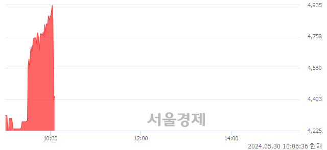 <코>파인디지털, 현재가 9.15% 급락