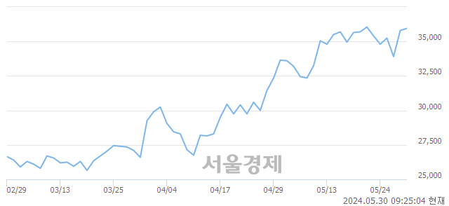 <유>아모레G, 장중 신고가 돌파.. 36,850→37,250(▲400)