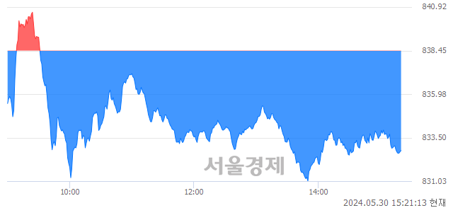 오후 3:20 현재 코스닥은 35:65으로 매수우위, 매수강세 업종은 인터넷업(1.60%↓)