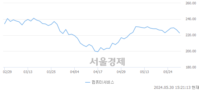 오후 3:20 현재 코스닥은 35:65으로 매수우위, 매수강세 업종은 인터넷업(1.60%↓)