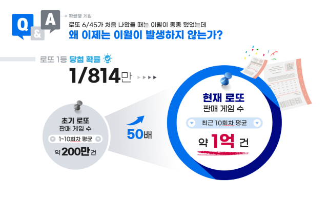 지난해 로또 1등 평균 21억 원…29% “아무에게 알리지 않는다”