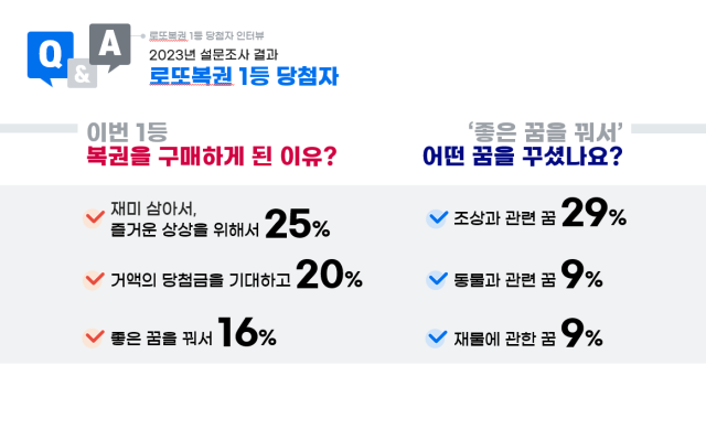 지난해 로또 1등 평균 21억 원…29% “아무에게 알리지 않는다”