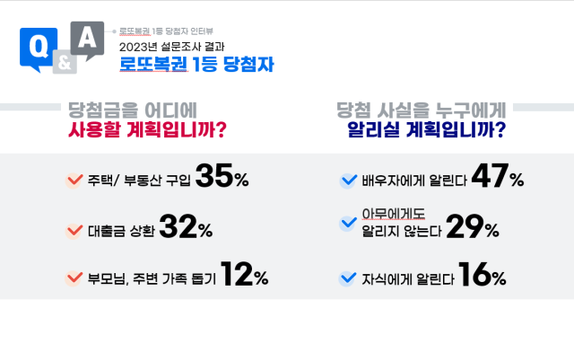 지난해 로또 1등 평균 21억 원…29% “아무에게 알리지 않는다”