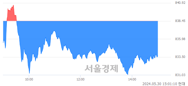 오후 3:00 현재 코스닥은 44:56으로 매수우위, 매수강세 업종은 인터넷업(1.68%↓)