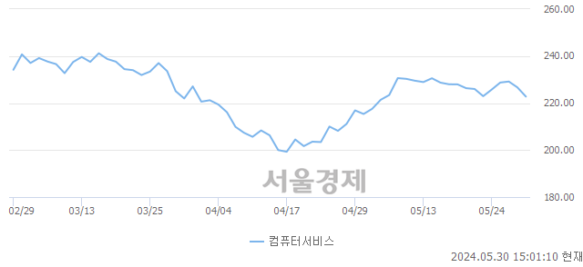 오후 3:00 현재 코스닥은 44:56으로 매수우위, 매수강세 업종은 인터넷업(1.68%↓)