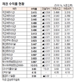 [데이터로 보는 증시]채권 수익률 현황(5월 30일)