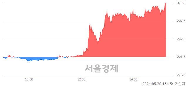 <코>이브이첨단소재, 상한가 진입.. +29.81% ↑