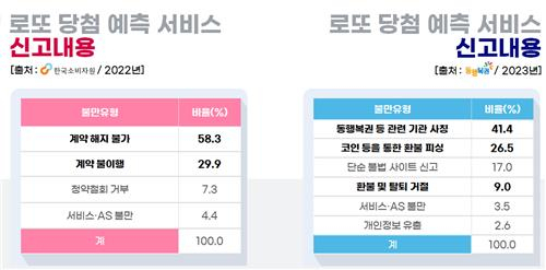 로또 1등 당첨자 35% ''이것' 사겠다'…29% '조상님이 꿈에 나와'