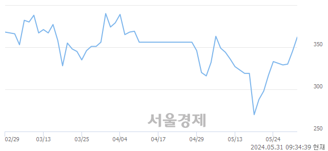 <코>TS트릴리온, 상한가 진입.. +29.86% ↑