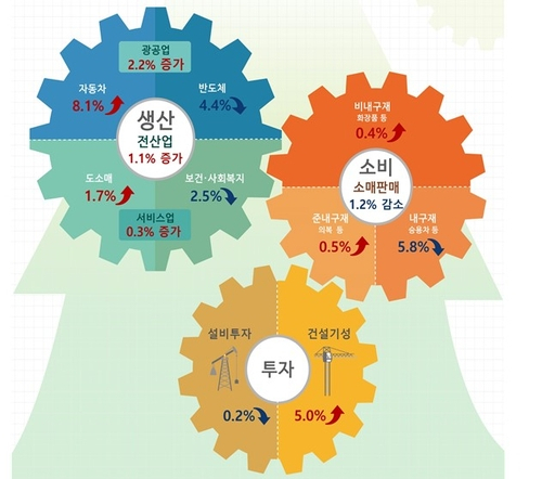 자료 제공=통계청