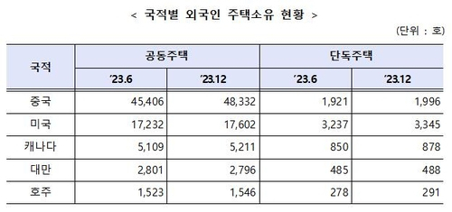 한국인 무주택자도 많은데…외국인 국내주택 '이 나라' 사람이 최다 보유 '충격'