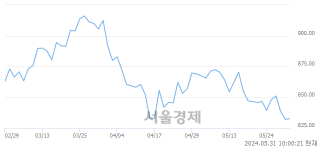 오전 10:00 현재 코스닥은 36:64으로 매수우위, 매도강세 업종은 운송업(0.93%↑)