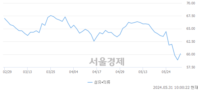 오전 10:00 현재 코스닥은 36:64으로 매수우위, 매도강세 업종은 운송업(0.93%↑)