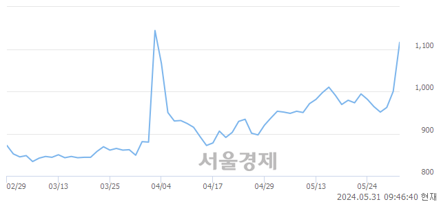 코세화피앤씨, 상한가 진입.. +30.00% ↑