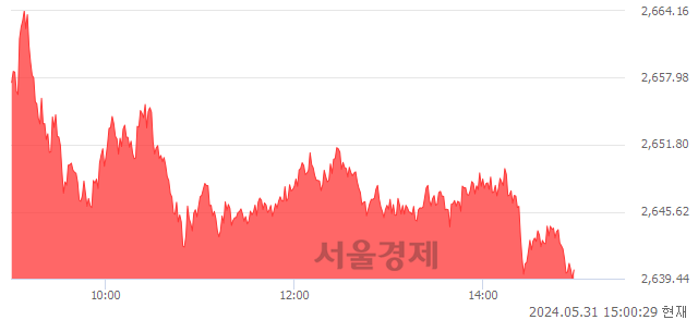 오후 3:00 현재 코스피는 27:73으로 매수우위, 매도강세 업종은 전기가스업(2.12%↑)