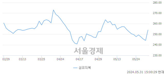 오후 3:00 현재 코스피는 27:73으로 매수우위, 매도강세 업종은 전기가스업(2.12%↑)