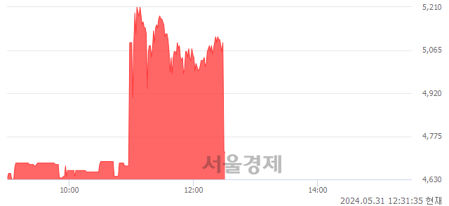 코오에스피, 현재가 7.27% 급락