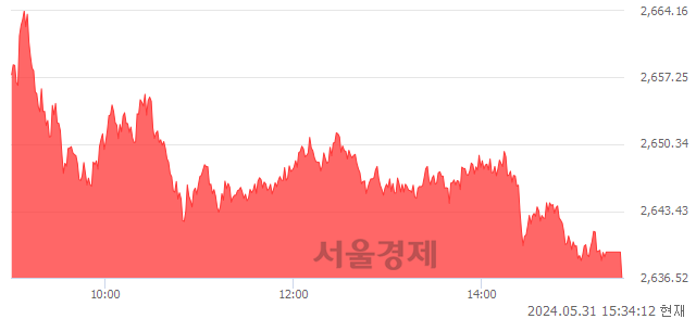 [마감 시황] 개인과 기관의 동반 매수세.. 코스피 2636.52(▲1.08, +0.04%) 상승 마감