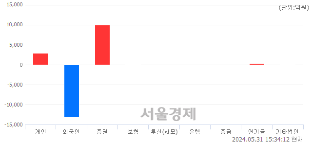 [마감 시황] 개인과 기관의 동반 매수세.. 코스피 2636.52(▲1.08, +0.04%) 상승 마감