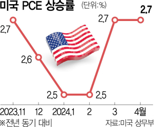 “하반기 인플레 완화” vs “현재금리론 어림없어”… 연준서 불붙는 중립금리 논쟁