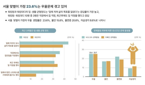 서울 맞벌이가정 10명중 3명 '우울'…하루 휴식시간이 고작