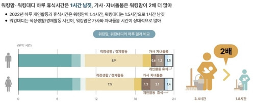 서울 맞벌이가정 10명중 3명 '우울'…하루 휴식시간이 고작