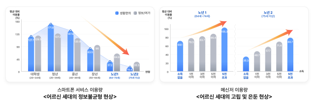 SK테레콤이 통계청, 창원시와 함께 분석한 ‘어르신 세대의 정보 불균형 및 고립 현상’. 사진 제공=SK텔레콤