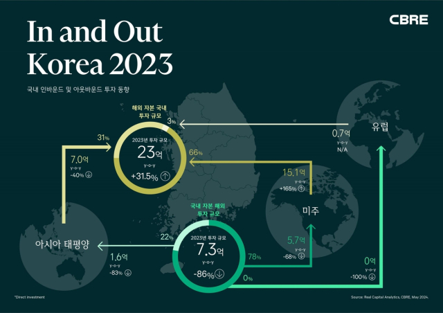 해외자본, 작년 상업용 부동산에 3조원 투자  