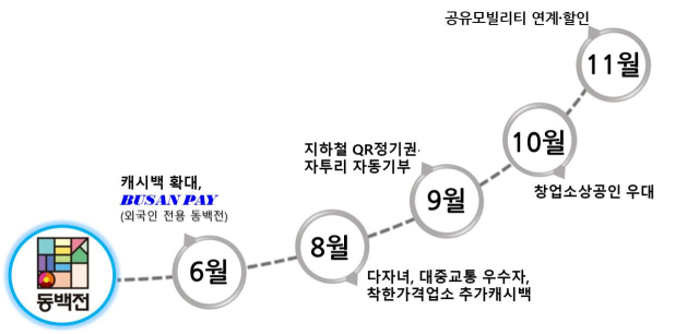 부산 지역화폐 동백전 신규 정책. 사진제공=부산시