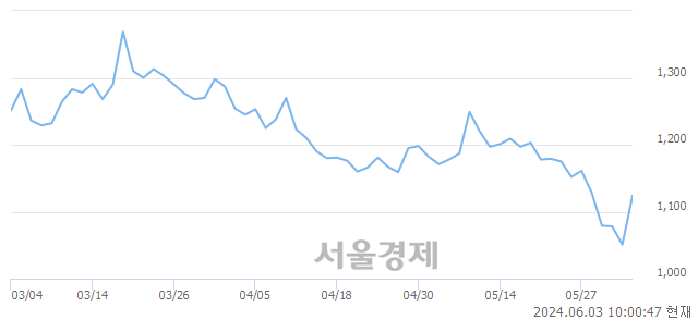 <코>코이즈, 상한가 진입.. +29.97% ↑