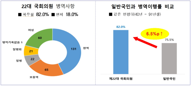 자료: 병무청