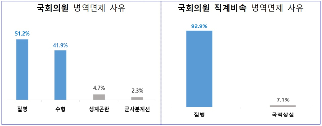 자료: 병무청