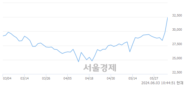 유한국가스공사, 상한가 진입.. +29.87% ↑