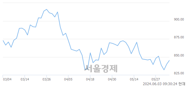 오전 9:30 현재 코스닥은 40:60으로 매수우위, 매도강세 업종은 종이·목재업(1.57%↑)