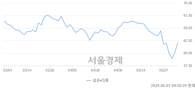 오전 9:30 현재 코스닥은 40:60으로 매수우위, 매도강세 업종은 종이·목재업(1.57%↑)