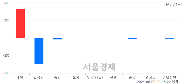 [개장 시황] 코스닥 840.33.. 개인의 순매수에 상승 출발 (▲0.35, +0.04%)