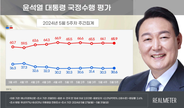 尹지지율 30.6%…국힘 33.1%, 민주 33.8% [리얼미터]