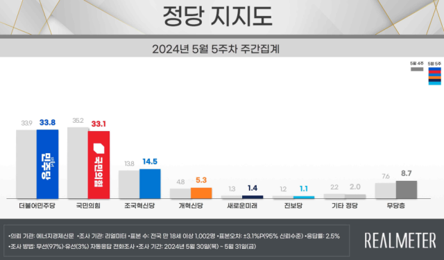 尹지지율 30.6%…국힘 33.1%, 민주 33.8% [리얼미터]