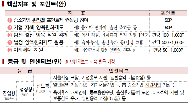 출산 장려 기업 세무조사 미뤄준다…서울시, 워라밸 포인트제 추진