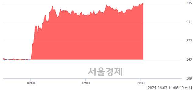 유한국ANKOR유전, 상한가 진입.. +29.74% ↑