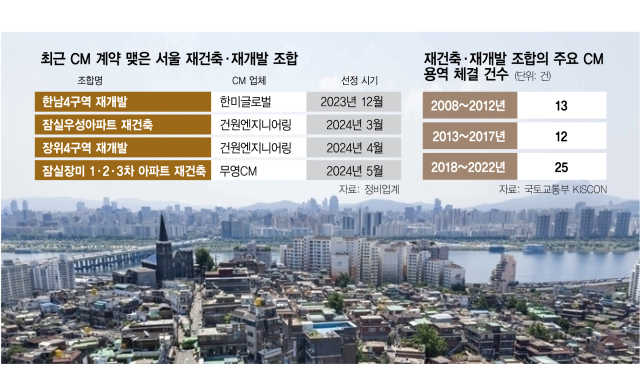 공사비 갈등에…CM 찾는 재건축·재개발 조합 늘어난다