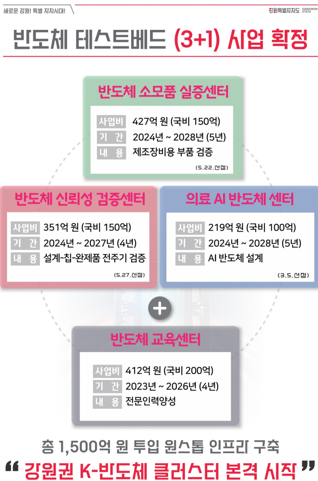 강원도 반도체 테스트베드 사업 구상도. 사진 제공=강원특별자치도