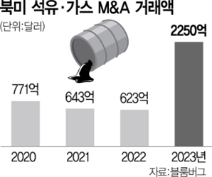 몸집 불리는 美 석유공룡…M&A 1년새 3배 증가 275조원