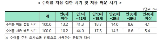 수어로 소통하는 청각장애인 41% “만 7세 지나서야 수어 배워”