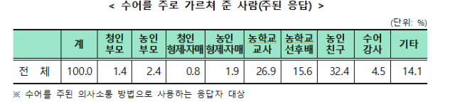 수어로 소통하는 청각장애인 41% “만 7세 지나서야 수어 배워”