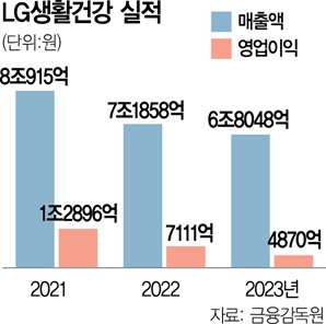 LG생활건강, 방판 플랫폼 진출…"1만7000명 활용"