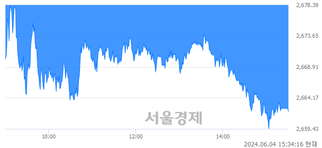 [마감 시황]  외국인과 기관의 동반 매도세.. 코스피 2662.10(▼20.42, -0.76%) 하락 마감