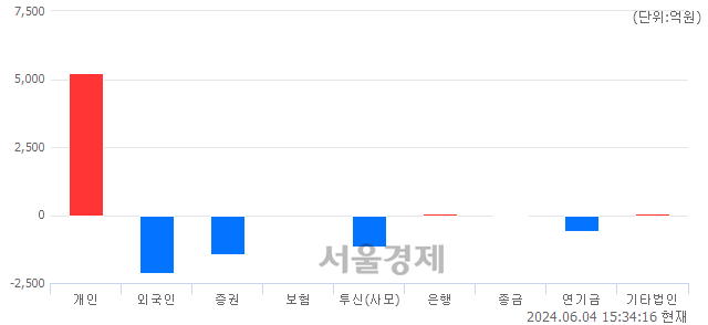 [마감 시황]  외국인과 기관의 동반 매도세.. 코스피 2662.10(▼20.42, -0.76%) 하락 마감