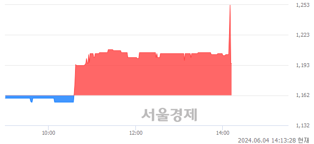 유한솔PNS, 현재가 5.76% 급락